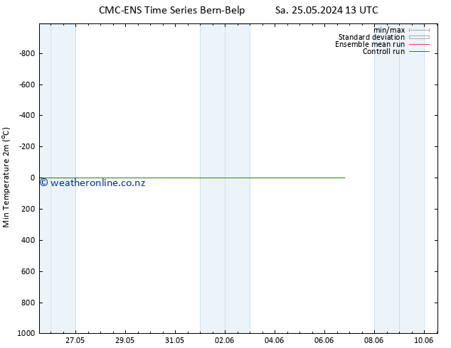 Temperature Low (2m) CMC TS Sa 25.05.2024 19 UTC