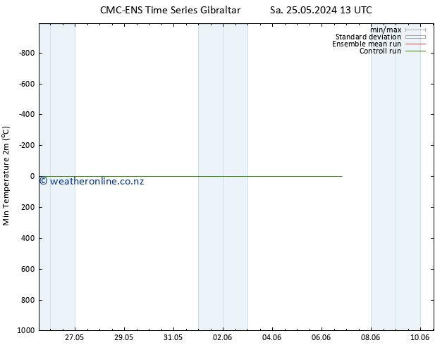 Temperature Low (2m) CMC TS Fr 31.05.2024 19 UTC