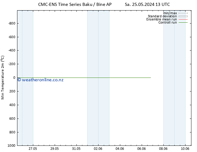 Temperature Low (2m) CMC TS Sa 25.05.2024 13 UTC