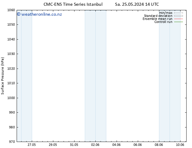 Surface pressure CMC TS Su 26.05.2024 14 UTC