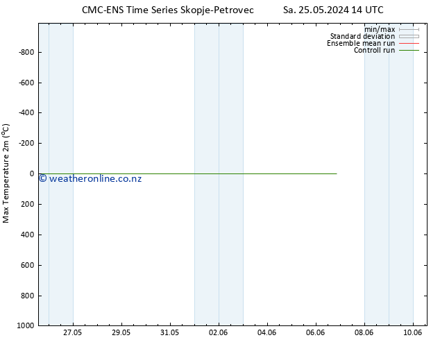 Temperature High (2m) CMC TS We 29.05.2024 14 UTC