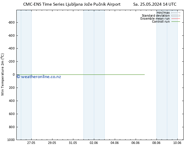 Temperature Low (2m) CMC TS Fr 31.05.2024 20 UTC