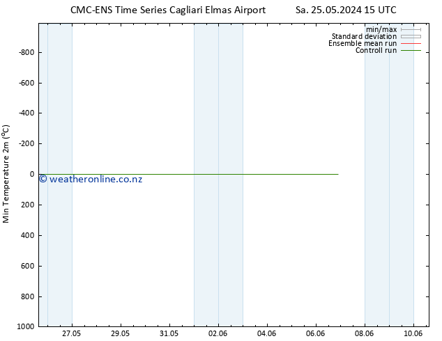 Temperature Low (2m) CMC TS We 29.05.2024 15 UTC