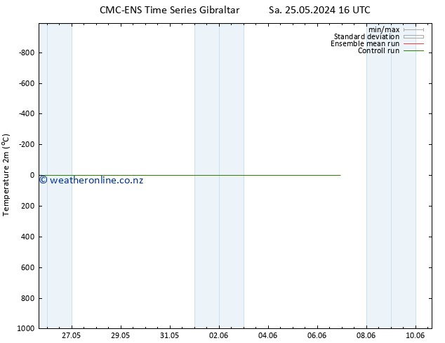 Temperature (2m) CMC TS We 29.05.2024 04 UTC