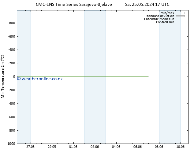 Temperature Low (2m) CMC TS Fr 31.05.2024 23 UTC