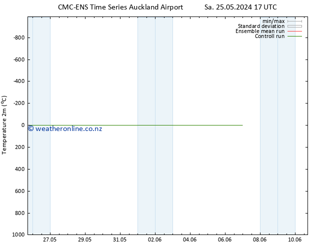Temperature (2m) CMC TS Fr 31.05.2024 17 UTC
