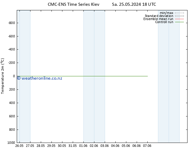 Temperature (2m) CMC TS Th 30.05.2024 06 UTC