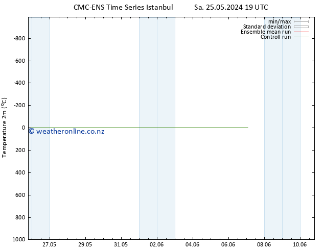 Temperature (2m) CMC TS We 29.05.2024 19 UTC