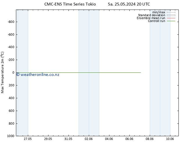 Temperature High (2m) CMC TS We 29.05.2024 20 UTC