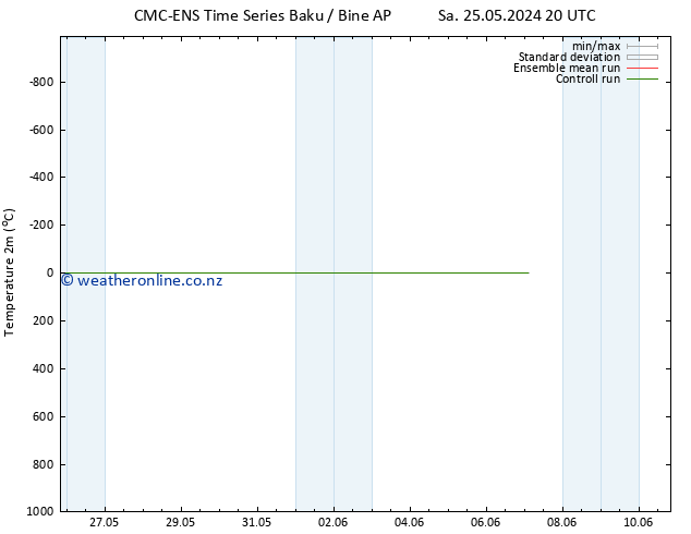 Temperature (2m) CMC TS We 29.05.2024 08 UTC