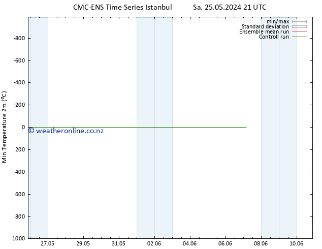 Temperature Low (2m) CMC TS Mo 27.05.2024 03 UTC