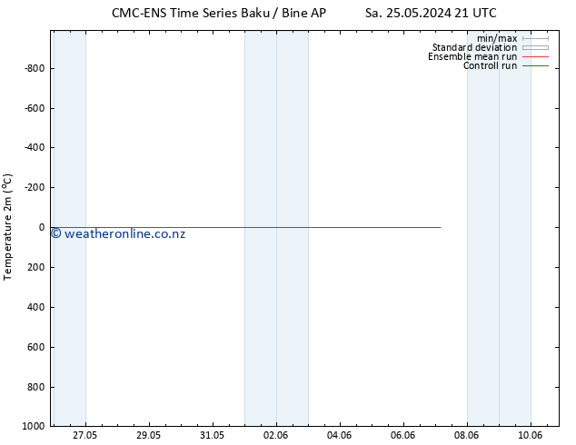 Temperature (2m) CMC TS Tu 04.06.2024 21 UTC