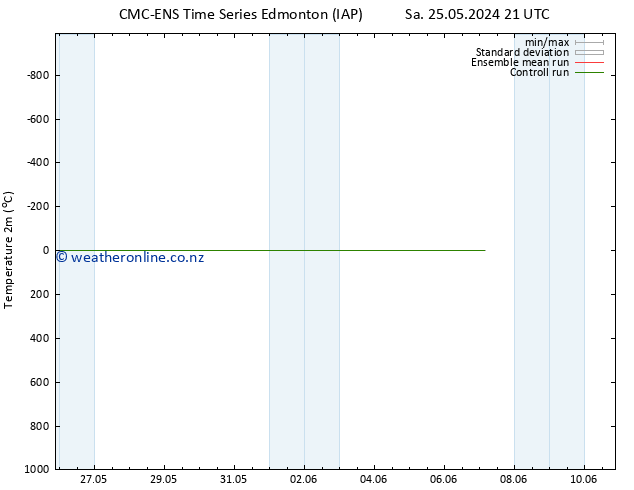 Temperature (2m) CMC TS Tu 28.05.2024 09 UTC