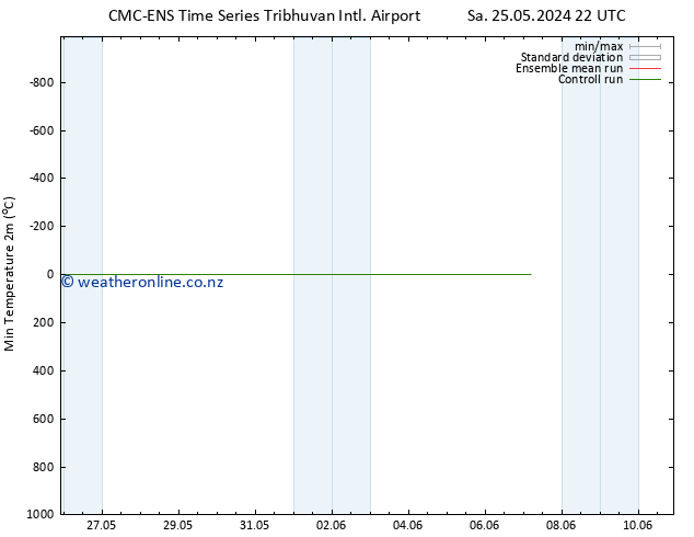 Temperature Low (2m) CMC TS We 29.05.2024 22 UTC