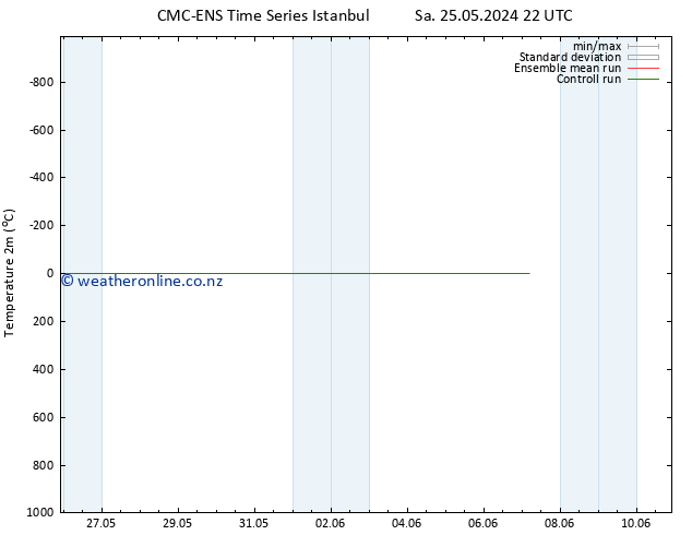 Temperature (2m) CMC TS Mo 27.05.2024 10 UTC