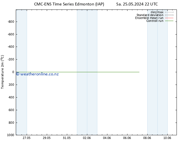 Temperature (2m) CMC TS Su 02.06.2024 10 UTC