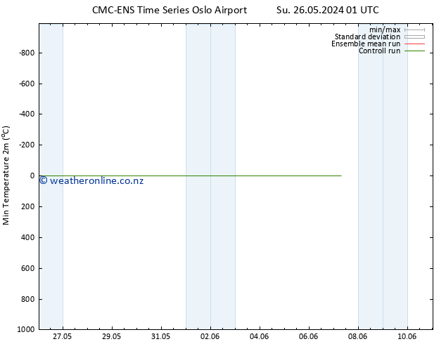 Temperature Low (2m) CMC TS Mo 27.05.2024 07 UTC