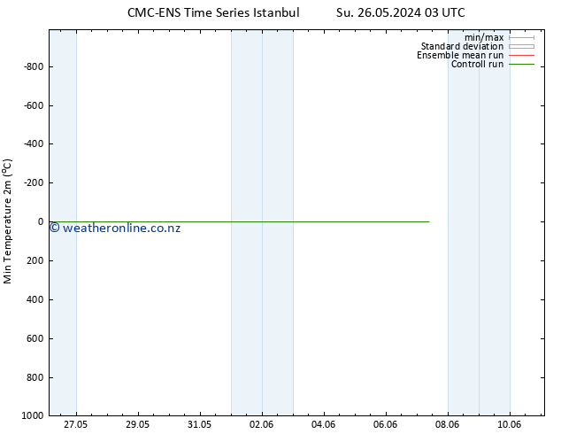 Temperature Low (2m) CMC TS Mo 27.05.2024 09 UTC