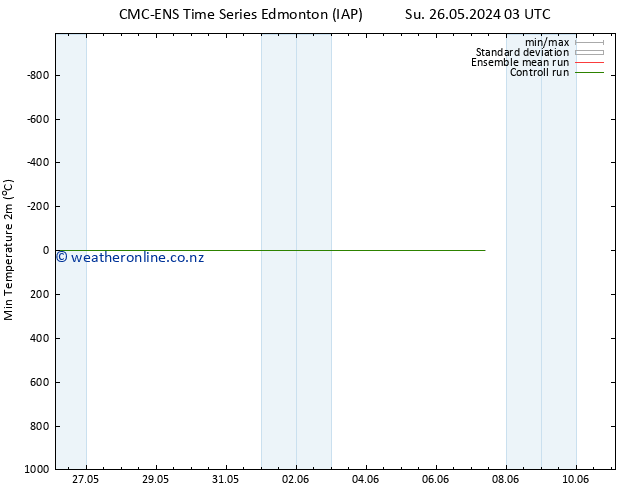 Temperature Low (2m) CMC TS Th 30.05.2024 09 UTC