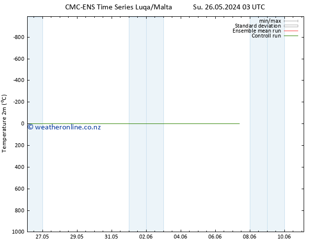 Temperature (2m) CMC TS Th 30.05.2024 15 UTC