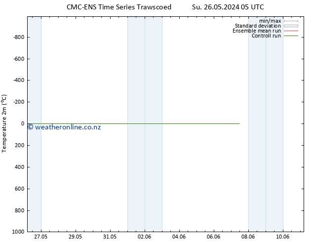 Temperature (2m) CMC TS Su 26.05.2024 11 UTC