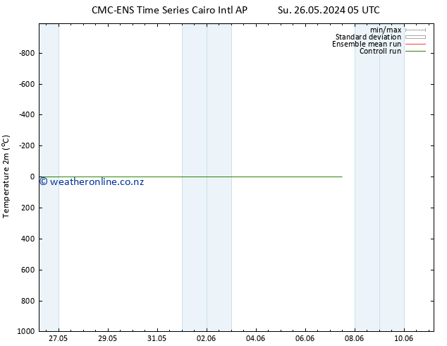 Temperature (2m) CMC TS Th 30.05.2024 05 UTC