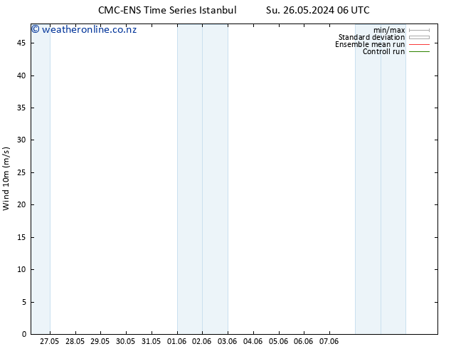 Surface wind CMC TS Fr 31.05.2024 12 UTC