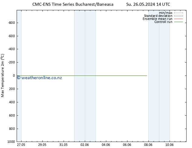 Temperature High (2m) CMC TS Tu 28.05.2024 08 UTC