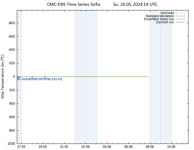 Temperature High (2m) CMC TS Tu 28.05.2024 08 UTC