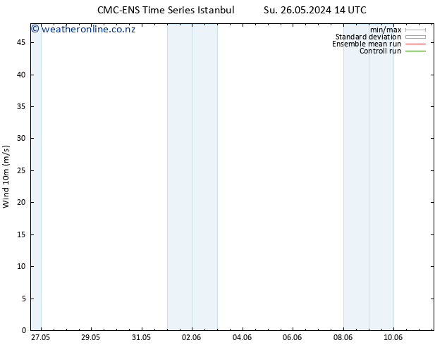 Surface wind CMC TS Fr 31.05.2024 02 UTC