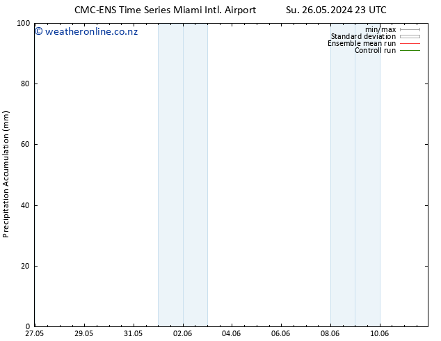 Precipitation accum. CMC TS Su 26.05.2024 23 UTC