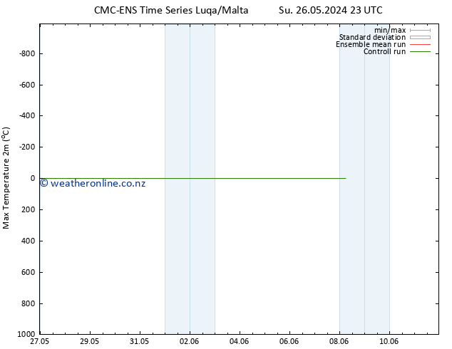 Temperature High (2m) CMC TS Tu 04.06.2024 11 UTC