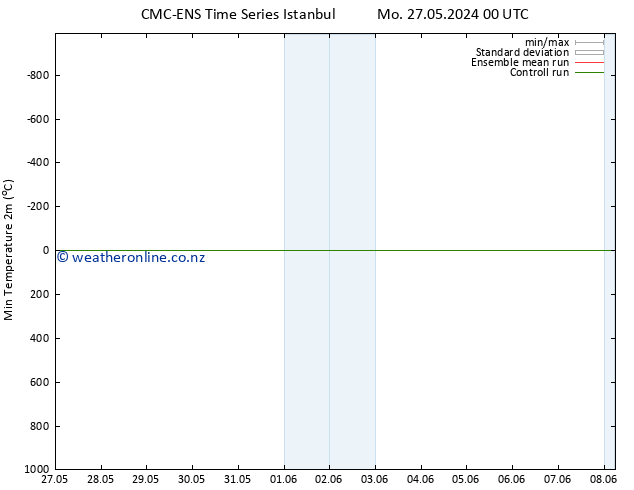 Temperature Low (2m) CMC TS Fr 31.05.2024 00 UTC