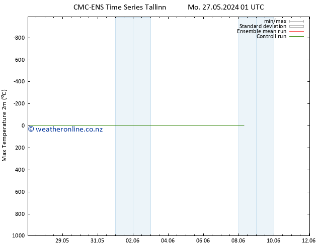 Temperature High (2m) CMC TS Tu 28.05.2024 19 UTC