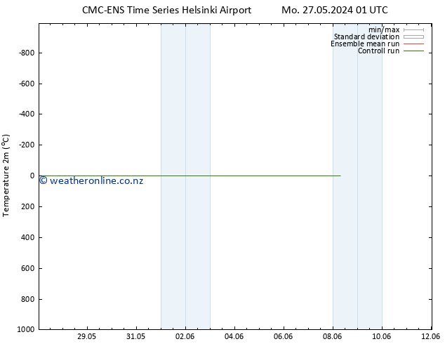 Temperature (2m) CMC TS Th 06.06.2024 01 UTC