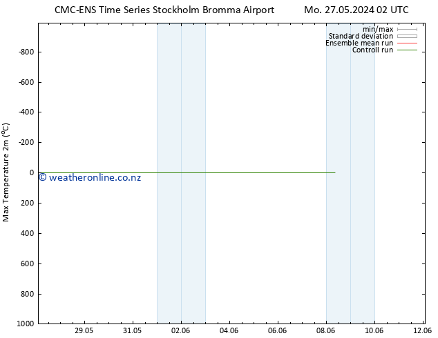 Temperature High (2m) CMC TS Fr 31.05.2024 08 UTC