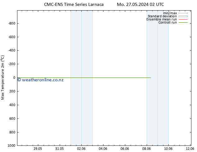 Temperature High (2m) CMC TS Tu 04.06.2024 14 UTC