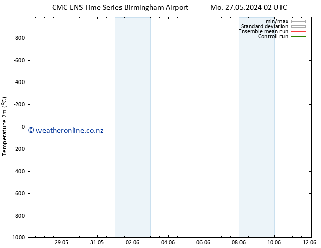 Temperature (2m) CMC TS Th 30.05.2024 14 UTC