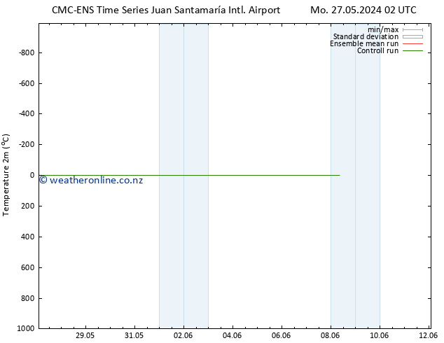 Temperature (2m) CMC TS Th 30.05.2024 14 UTC
