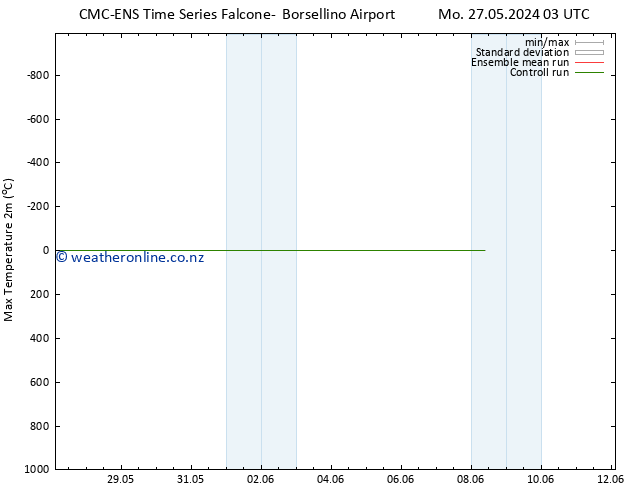 Temperature High (2m) CMC TS Fr 31.05.2024 03 UTC