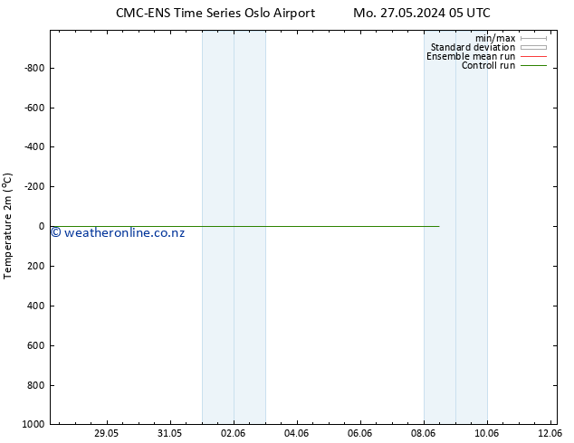 Temperature (2m) CMC TS Tu 28.05.2024 11 UTC