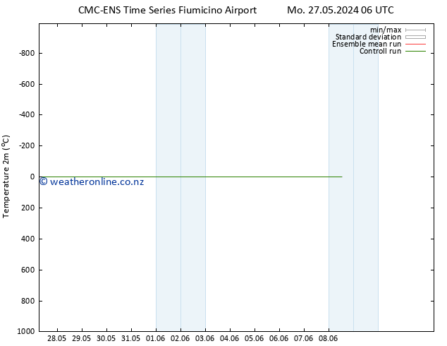 Temperature (2m) CMC TS Fr 31.05.2024 18 UTC