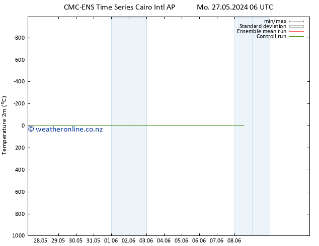 Temperature (2m) CMC TS Tu 28.05.2024 00 UTC