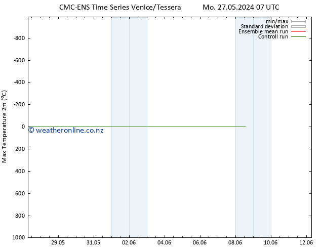 Temperature High (2m) CMC TS Tu 28.05.2024 07 UTC
