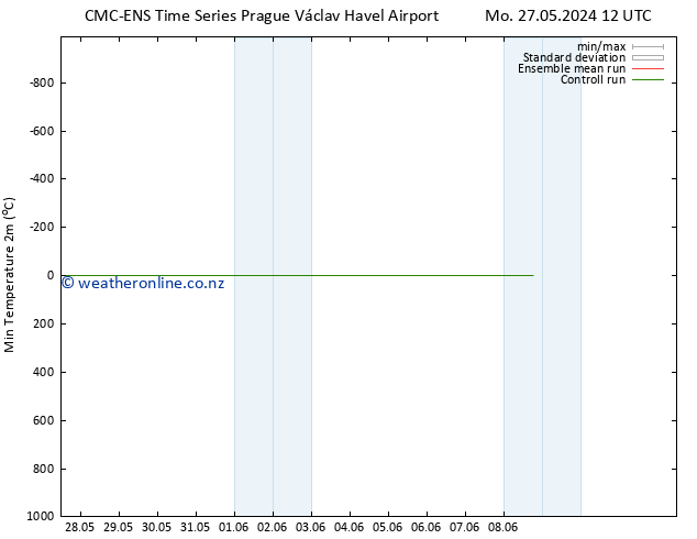 Temperature Low (2m) CMC TS Th 30.05.2024 12 UTC