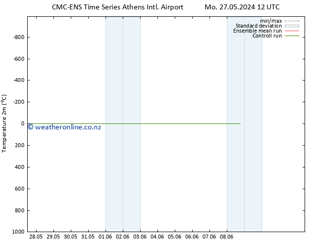 Temperature (2m) CMC TS Mo 27.05.2024 12 UTC