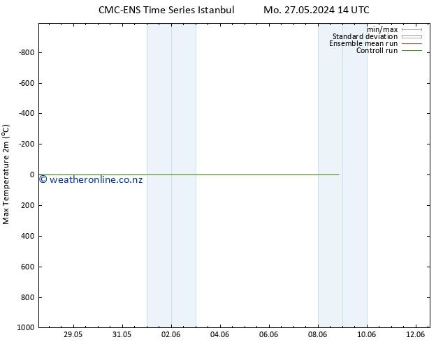 Temperature High (2m) CMC TS Tu 28.05.2024 14 UTC