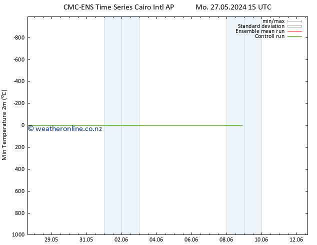 Temperature Low (2m) CMC TS Fr 31.05.2024 15 UTC