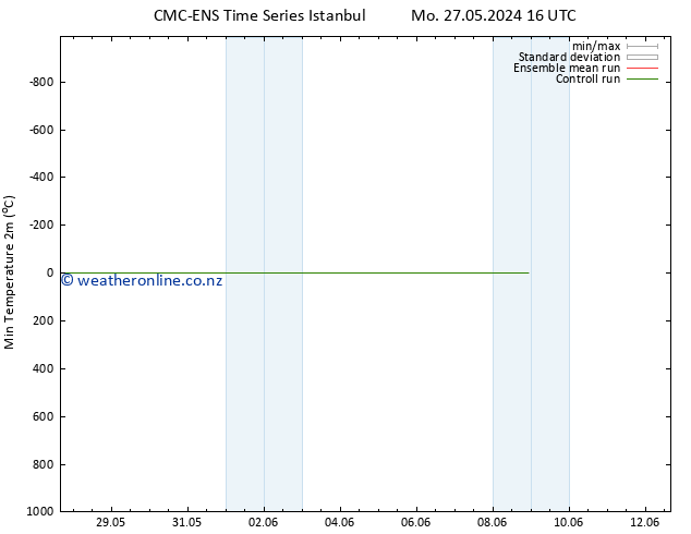 Temperature Low (2m) CMC TS Tu 28.05.2024 22 UTC