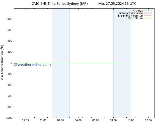 Temperature Low (2m) CMC TS We 29.05.2024 16 UTC